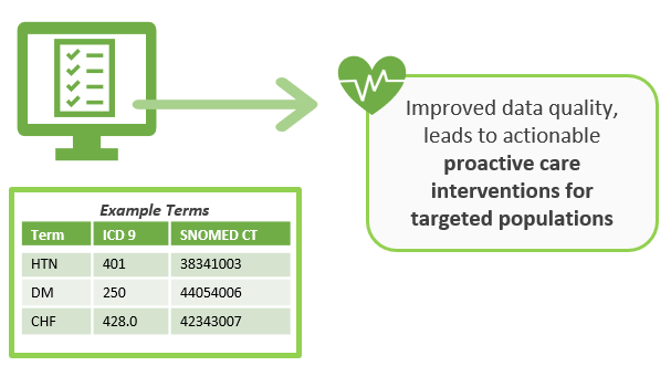 Improved data quality, leads to actionable proactive care interventions for targeted populations (high-risk for COVID-19, seniors, patients with multiple conditions, and palliative)
